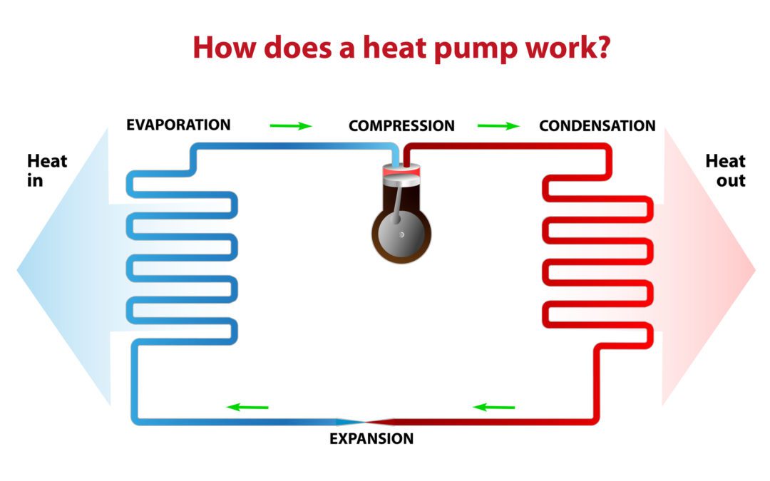 How Does a Heat Pump AC Unit Work?